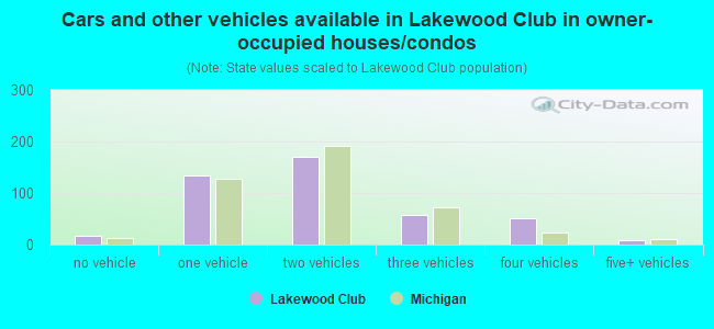 Cars and other vehicles available in Lakewood Club in owner-occupied houses/condos