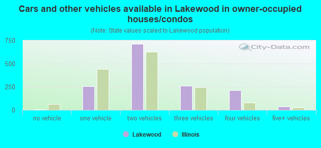 Cars and other vehicles available in Lakewood in owner-occupied houses/condos