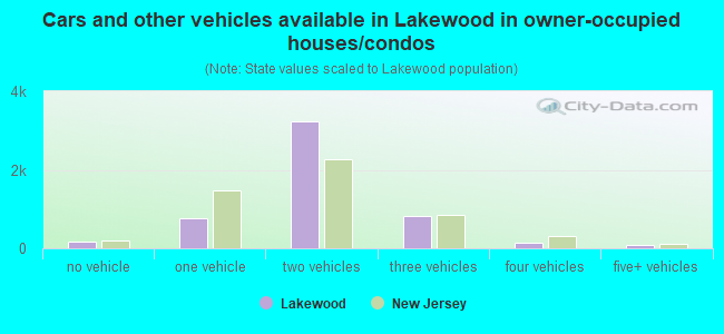 Cars and other vehicles available in Lakewood in owner-occupied houses/condos