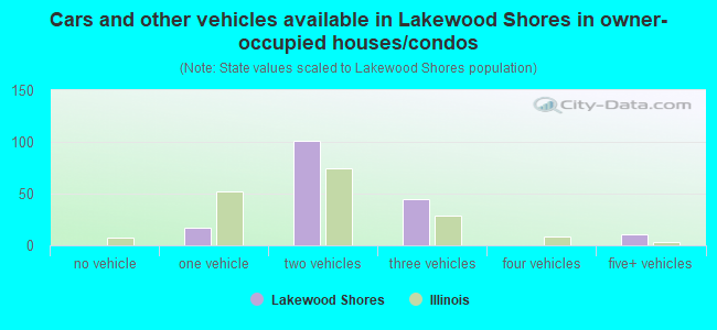 Cars and other vehicles available in Lakewood Shores in owner-occupied houses/condos