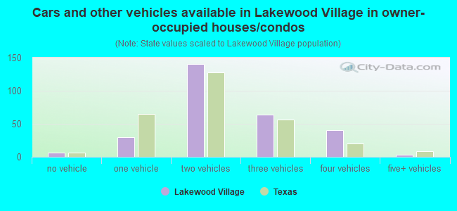 Cars and other vehicles available in Lakewood Village in owner-occupied houses/condos