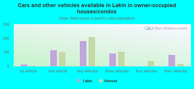 Cars and other vehicles available in Lakin in owner-occupied houses/condos