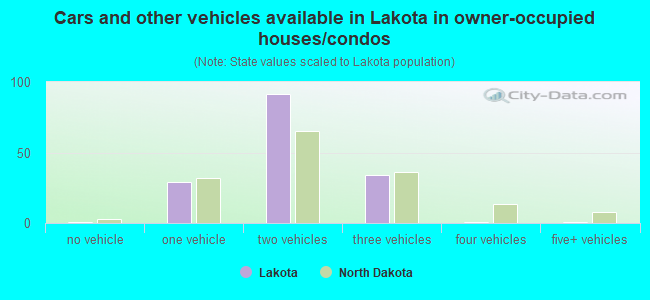 Cars and other vehicles available in Lakota in owner-occupied houses/condos