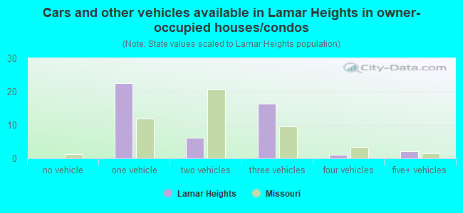 Cars and other vehicles available in Lamar Heights in owner-occupied houses/condos
