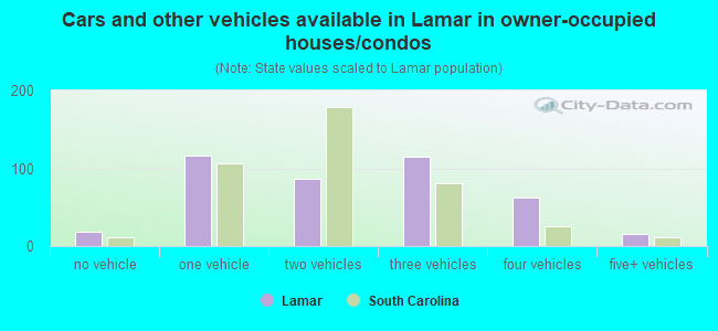 Cars and other vehicles available in Lamar in owner-occupied houses/condos