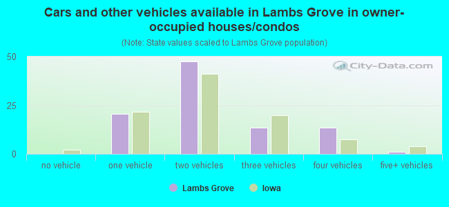 Cars and other vehicles available in Lambs Grove in owner-occupied houses/condos