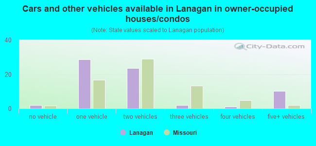 Cars and other vehicles available in Lanagan in owner-occupied houses/condos