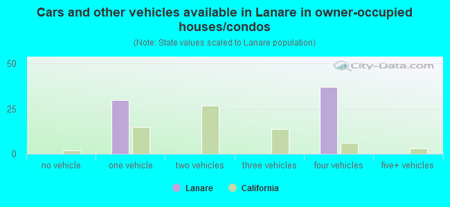 Cars and other vehicles available in Lanare in owner-occupied houses/condos