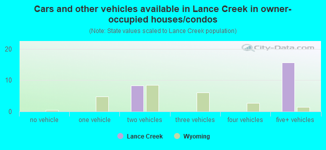 Cars and other vehicles available in Lance Creek in owner-occupied houses/condos
