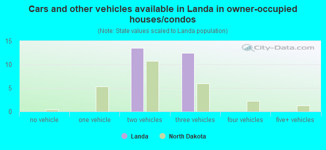 Cars and other vehicles available in Landa in owner-occupied houses/condos