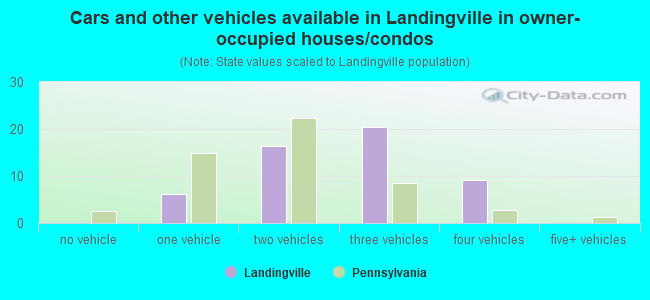 Cars and other vehicles available in Landingville in owner-occupied houses/condos
