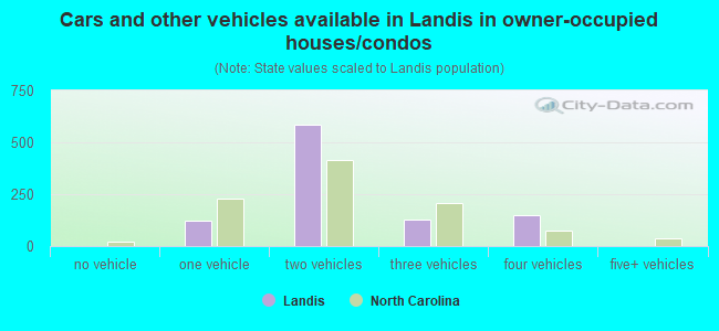 Cars and other vehicles available in Landis in owner-occupied houses/condos
