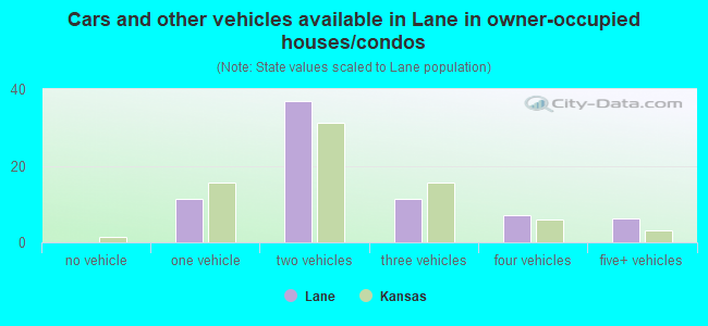 Cars and other vehicles available in Lane in owner-occupied houses/condos