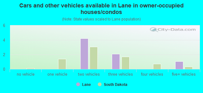 Cars and other vehicles available in Lane in owner-occupied houses/condos