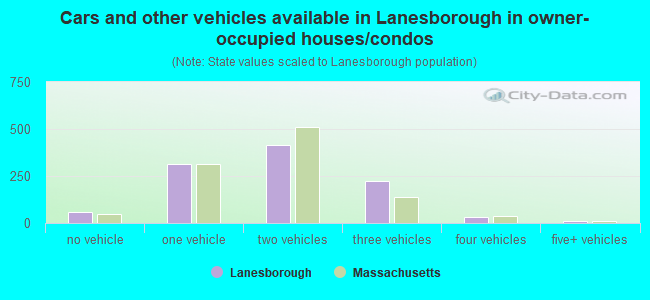 Cars and other vehicles available in Lanesborough in owner-occupied houses/condos