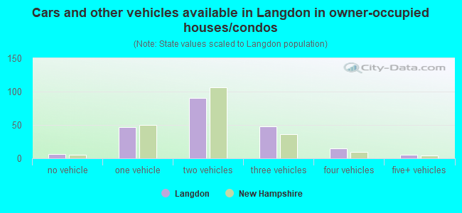 Cars and other vehicles available in Langdon in owner-occupied houses/condos