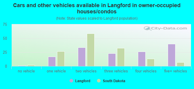 Cars and other vehicles available in Langford in owner-occupied houses/condos