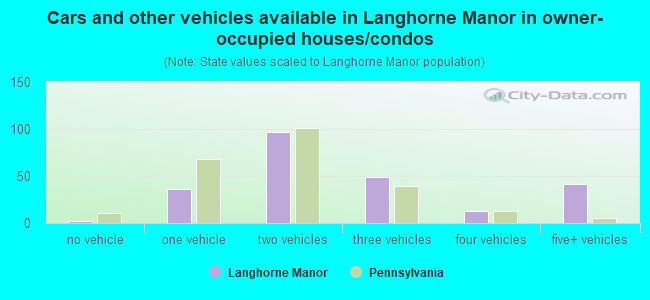 Cars and other vehicles available in Langhorne Manor in owner-occupied houses/condos