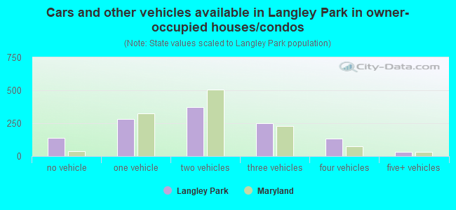 Cars and other vehicles available in Langley Park in owner-occupied houses/condos