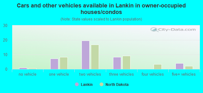 Cars and other vehicles available in Lankin in owner-occupied houses/condos