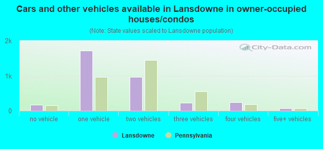 Cars and other vehicles available in Lansdowne in owner-occupied houses/condos