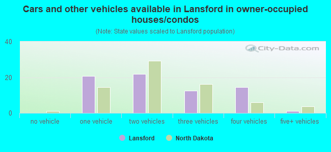 Cars and other vehicles available in Lansford in owner-occupied houses/condos