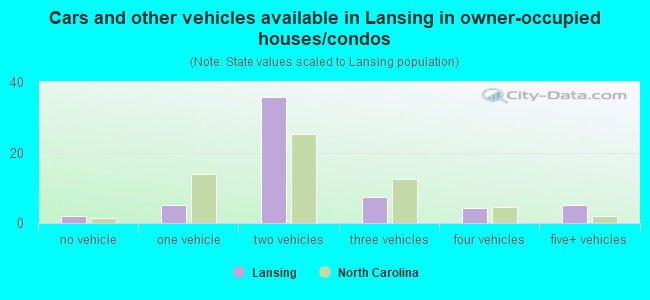 Cars and other vehicles available in Lansing in owner-occupied houses/condos