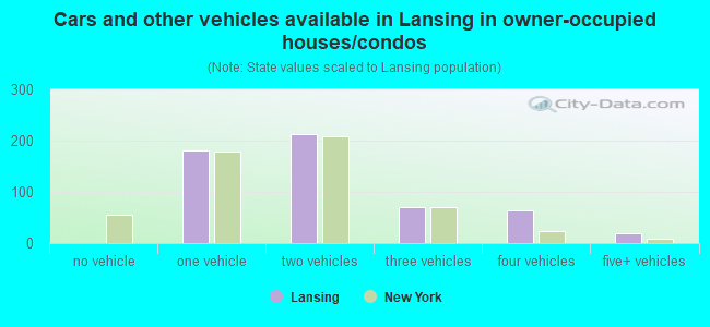 Cars and other vehicles available in Lansing in owner-occupied houses/condos