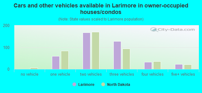 Cars and other vehicles available in Larimore in owner-occupied houses/condos