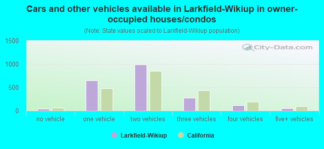 Cars and other vehicles available in Larkfield-Wikiup in owner-occupied houses/condos