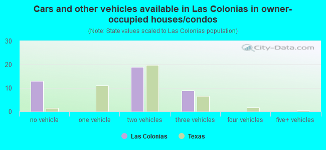 Cars and other vehicles available in Las Colonias in owner-occupied houses/condos