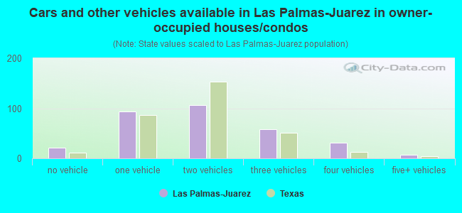 Cars and other vehicles available in Las Palmas-Juarez in owner-occupied houses/condos