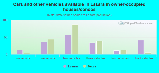 Cars and other vehicles available in Lasara in owner-occupied houses/condos