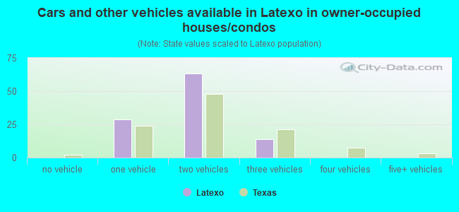 Cars and other vehicles available in Latexo in owner-occupied houses/condos