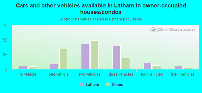 Cars and other vehicles available in Latham in owner-occupied houses/condos