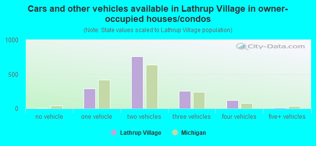 Cars and other vehicles available in Lathrup Village in owner-occupied houses/condos