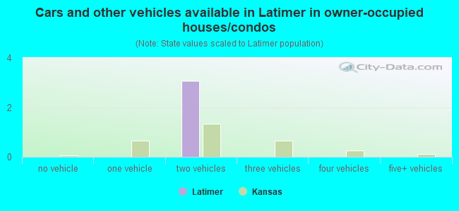 Cars and other vehicles available in Latimer in owner-occupied houses/condos