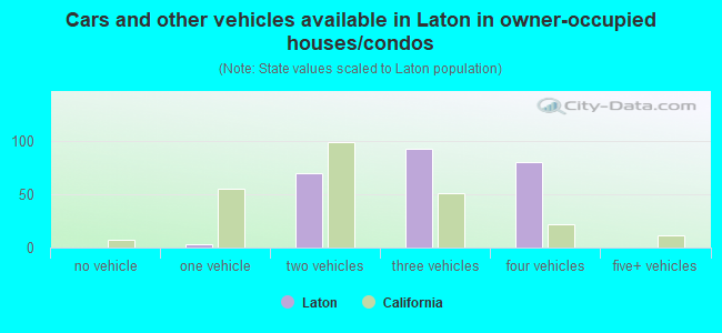 Cars and other vehicles available in Laton in owner-occupied houses/condos