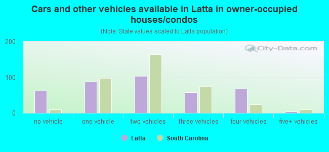 Cars and other vehicles available in Latta in owner-occupied houses/condos