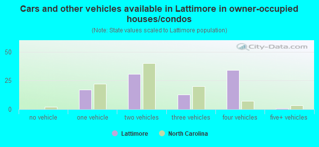 Cars and other vehicles available in Lattimore in owner-occupied houses/condos