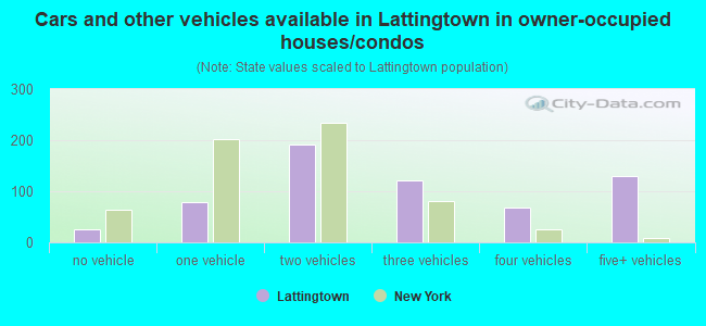 Cars and other vehicles available in Lattingtown in owner-occupied houses/condos