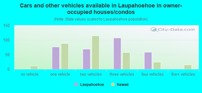 Cars and other vehicles available in Laupahoehoe in owner-occupied houses/condos