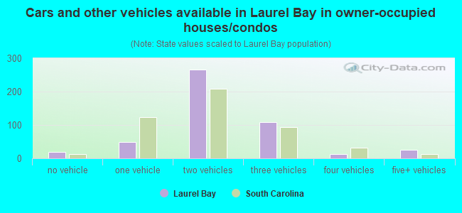 Cars and other vehicles available in Laurel Bay in owner-occupied houses/condos