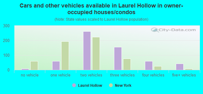 Cars and other vehicles available in Laurel Hollow in owner-occupied houses/condos