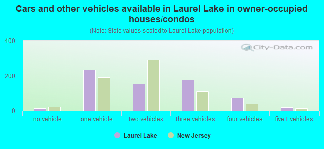 Cars and other vehicles available in Laurel Lake in owner-occupied houses/condos