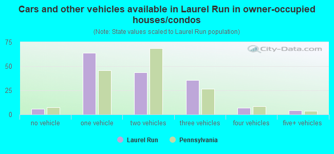 Cars and other vehicles available in Laurel Run in owner-occupied houses/condos