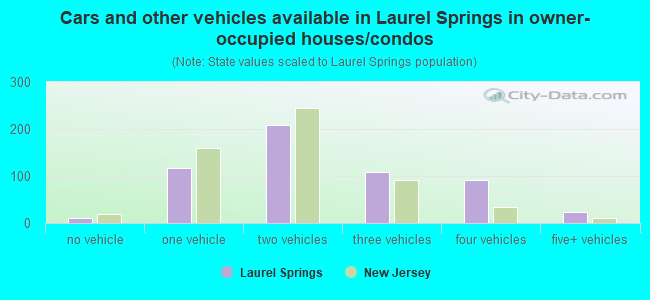 Cars and other vehicles available in Laurel Springs in owner-occupied houses/condos