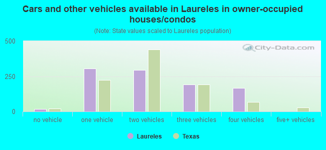 Cars and other vehicles available in Laureles in owner-occupied houses/condos