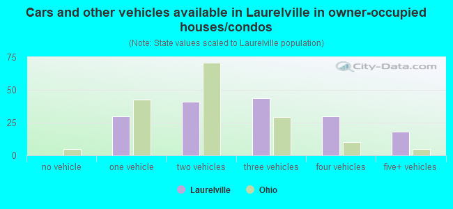 Cars and other vehicles available in Laurelville in owner-occupied houses/condos