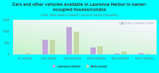 Cars and other vehicles available in Laurence Harbor in owner-occupied houses/condos